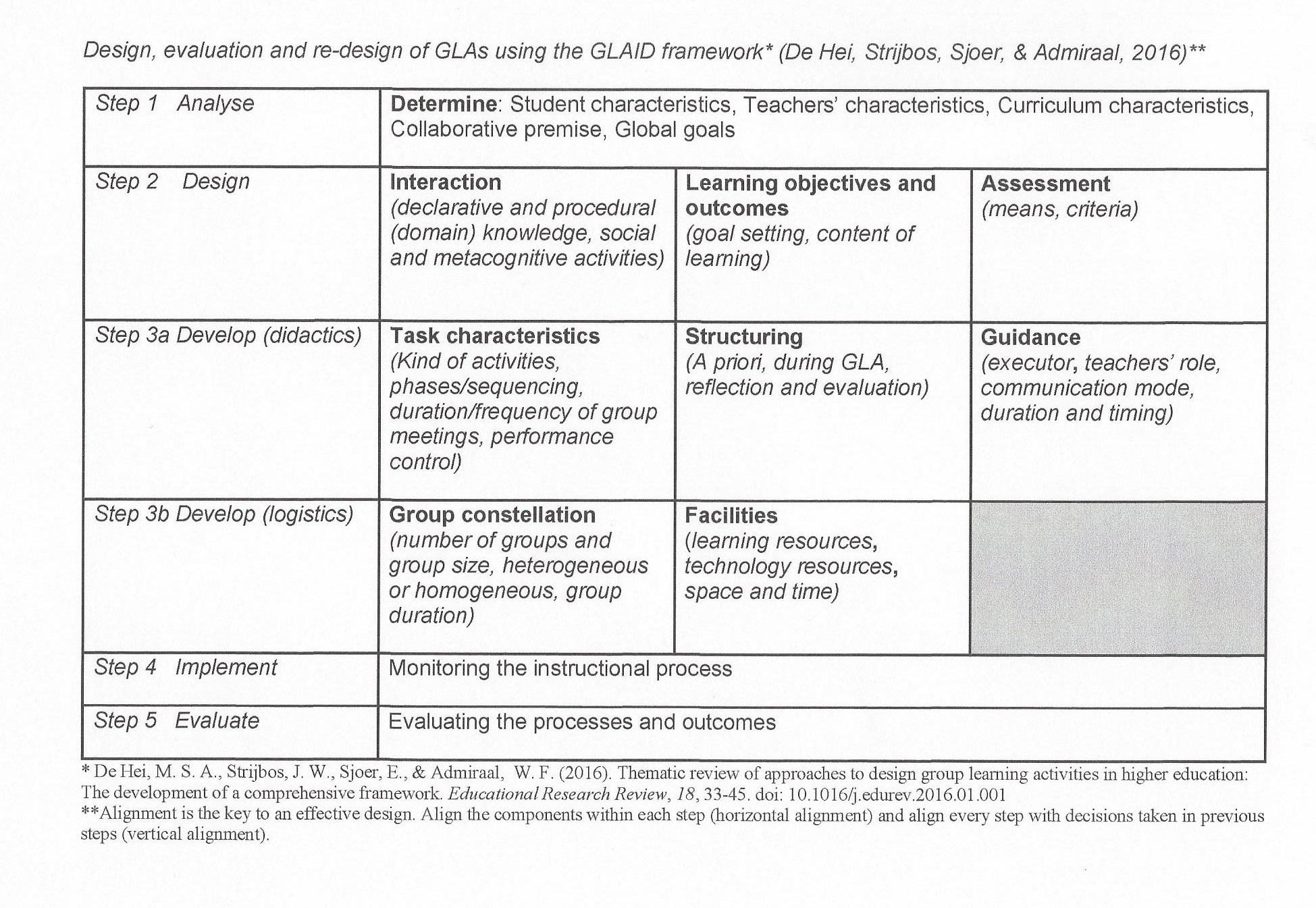 Design framework Group learning activities Design Blended Learning